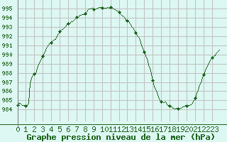 Courbe de la pression atmosphrique pour Petiville (76)