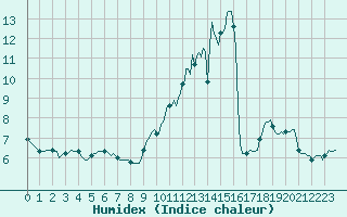 Courbe de l'humidex pour Chatelus-Malvaleix (23)