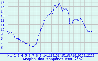 Courbe de tempratures pour Besson - Chassignolles (03)