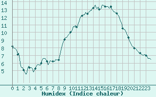 Courbe de l'humidex pour Sisteron (04)