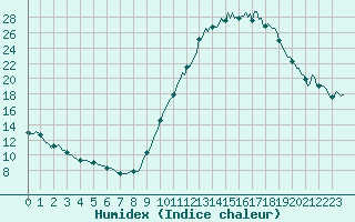 Courbe de l'humidex pour Eygliers (05)