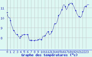 Courbe de tempratures pour Gap-Sud (05)