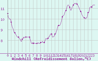 Courbe du refroidissement olien pour Gap-Sud (05)