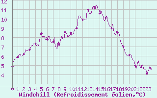 Courbe du refroidissement olien pour Monts-sur-Guesnes (86)