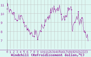 Courbe du refroidissement olien pour Paris Saint-Germain-des-Prs (75)