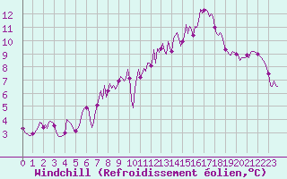 Courbe du refroidissement olien pour Fameck (57)