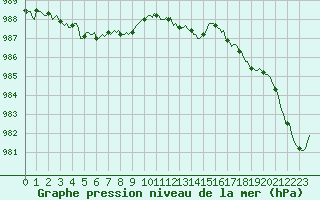 Courbe de la pression atmosphrique pour Chailles (41)