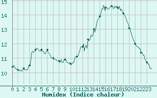 Courbe de l'humidex pour Sisteron (04)