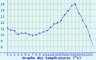 Courbe de tempratures pour Laval-sur-Vologne (88)