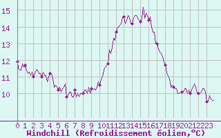 Courbe du refroidissement olien pour Mirepoix (09)