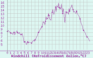 Courbe du refroidissement olien pour Cernay (86)