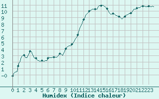 Courbe de l'humidex pour Douzy (08)