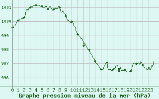 Courbe de la pression atmosphrique pour Saint-Philbert-sur-Risle (Le Rossignol) (27)