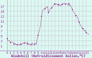 Courbe du refroidissement olien pour Lans-en-Vercors (38)