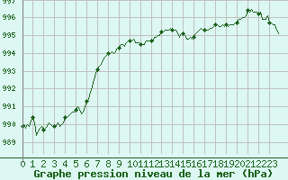 Courbe de la pression atmosphrique pour Malbosc (07)