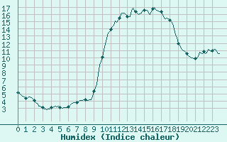 Courbe de l'humidex pour Auffargis (78)