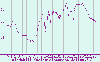 Courbe du refroidissement olien pour Vias (34)