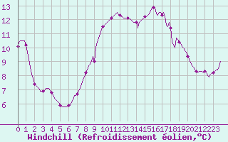 Courbe du refroidissement olien pour Rmering-ls-Puttelange (57)