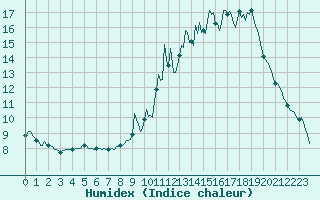 Courbe de l'humidex pour Sgur-le-Chteau (19)