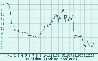 Courbe de l'humidex pour Besson - Chassignolles (03)