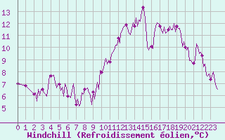 Courbe du refroidissement olien pour Izegem (Be)