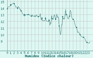 Courbe de l'humidex pour Bois-de-Villers (Be)