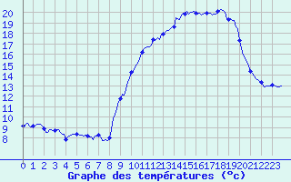 Courbe de tempratures pour Montroy (17)