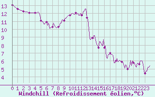 Courbe du refroidissement olien pour Mirepoix (09)