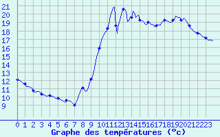 Courbe de tempratures pour Cabestany (66)