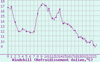 Courbe du refroidissement olien pour Merschweiller - Kitzing (57)