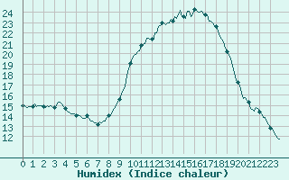 Courbe de l'humidex pour Saint-Nazaire-d'Aude (11)