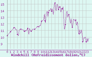 Courbe du refroidissement olien pour Tthieu (40)