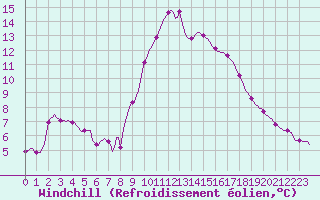 Courbe du refroidissement olien pour Gap-Sud (05)