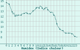 Courbe de l'humidex pour Saint-Just-le-Martel (87)