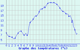 Courbe de tempratures pour Pertuis - Le Farigoulier (84)