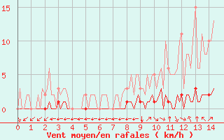 Courbe de la force du vent pour Abbeville - Hpital (80)