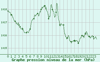 Courbe de la pression atmosphrique pour Annecy (74)