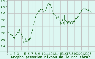 Courbe de la pression atmosphrique pour Valence (26)