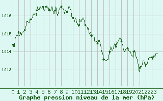 Courbe de la pression atmosphrique pour Niort (79)