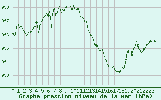 Courbe de la pression atmosphrique pour Guret Saint-Laurent (23)