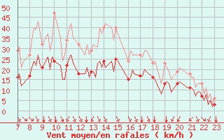 Courbe de la force du vent pour Saint-Haon (43)