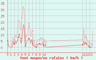 Courbe de la force du vent pour Roujan (34)