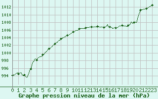 Courbe de la pression atmosphrique pour Ambrieu (01)