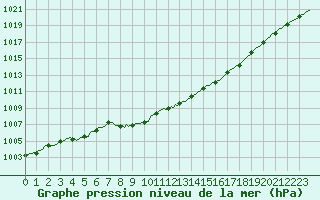 Courbe de la pression atmosphrique pour Izegem (Be)