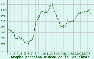Courbe de la pression atmosphrique pour Grenoble/St-Etienne-St-Geoirs (38)
