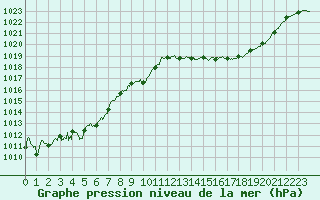 Courbe de la pression atmosphrique pour Salon-de-Provence (13)