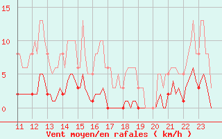 Courbe de la force du vent pour Roujan (34)