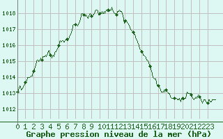 Courbe de la pression atmosphrique pour Saint-Etienne (42)