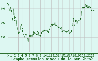 Courbe de la pression atmosphrique pour Saint-Martin-de-Londres (34)