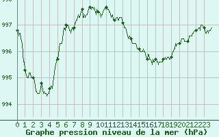 Courbe de la pression atmosphrique pour Besanon (25)